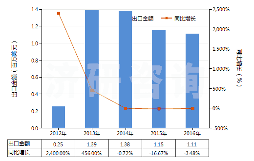 2012-2016年中國其他白蛋白及白蛋白鹽(包括白蛋白衍生物)(HS35029000)出口總額及增速統(tǒng)計